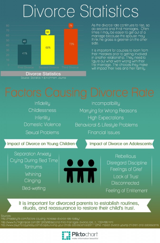Divorce Statistics Infographic